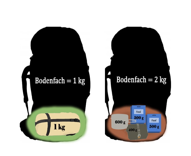 Unterschiedlich bepackte Bodenfächer